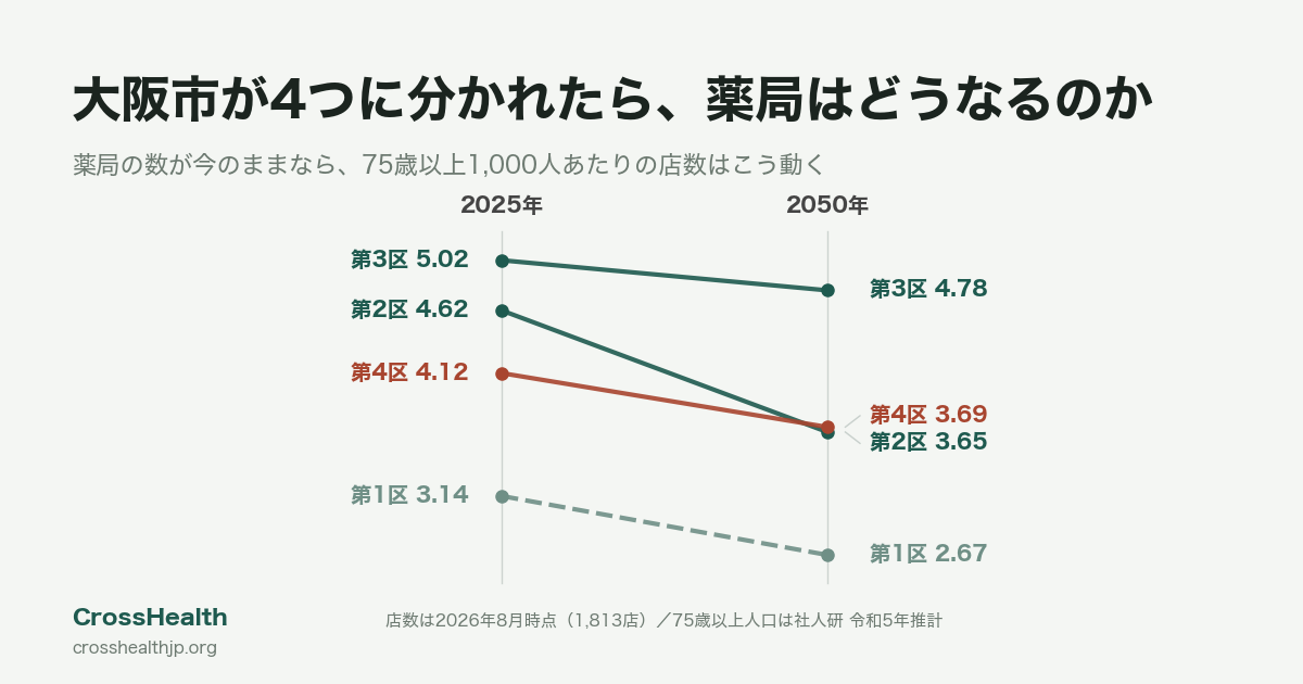 大阪市が4つに分かれたら、薬局はどうなるのか